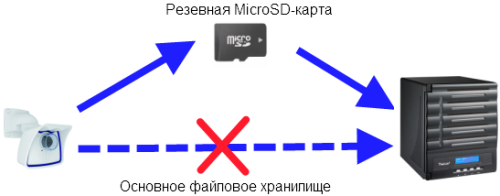 Резервирование видеозаписей при помощи MxFFS Archive Storage